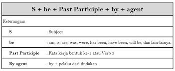 Kalimat aktif dalam bahasa inggris. Tips Mengubah Kalimat Aktif Menjadi Pasif Dalam Bahasa Inggris