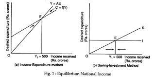 (a) equilibrium level of national income; Equilibrium Level Of National Income