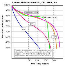 cfl vs metal halide vs hps electrician talk professional