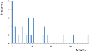If you love running but feel a little out of control without a plan, try one of these free running apps to give your schedule structure and accountability. Histogram Of Months Between First And Second Ride Hailing App Service Download Scientific Diagram