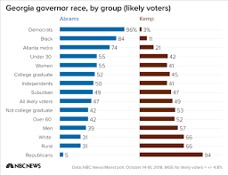 Poll Abrams And Kemp Virtually Tied In Georgia Governors Race