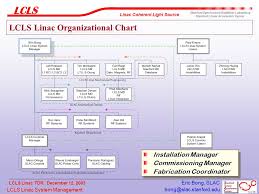 Lcls Linac System Management Linac Coherent Light Source