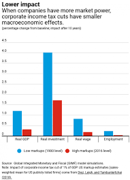 Chart Of The Day Weak Effects Of The Corporate Tax Cut