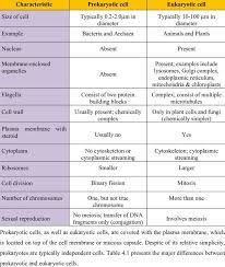 1 Principal Differences Between Prokaryotic Cells And Eukaryotic Cells Download Table Prokaryotic Cell Eukaryotic Cell Study Biology