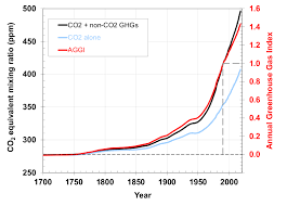 climate change annual greenhouse gas index noaa climate gov