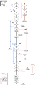 Dragon ball tells the tale of a young warrior by the name of son goku, a young peculiar boy with a tail who embarks on a quest to become stronger and learns of the dragon balls, when, once all 7 are gathered, grant any wish of choice. The Complete Dragonball Timeline S Including Films Dbz