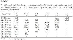 Caracterizacao Dos Transtornos Psiquiatricos Diagnosticados No Caps I Em Jaguare Es No Periodo De Janeiro A Outubro De 2014