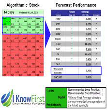 How many days until july 2nd 2022? Ikforecast Computerindustry 05 Jul 2018 14 Days Until 19 July 2018 Stock Forecast Based On A Predictive Algorithm I Know First