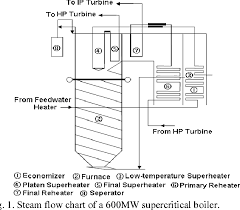 figure 1 from neural network based superheater steam