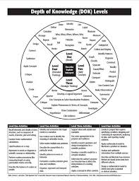 Higher Order Thinking Skills And Much More Higher Order Thinking Skills Depth Of Knowledge Teaching
