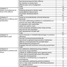 Request letter for good moral. Pdf Mitigation The Role Of Personal Factors In Sentencing