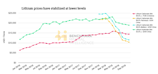 The Lithium Price Bulls Were Right Mining Com