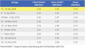 Maybe you would like to learn more about one of these? Harga Minyak Petrol Dan Diesel Mingguan Terkini Sepanjang Bulan April 2018