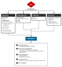 Image result for Cholinergic Toxicity