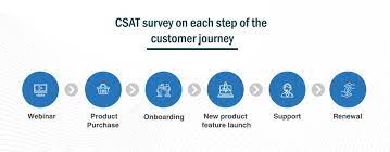 Warren paull, managing consultant at. What Is The Customer Satisfaction Score Surveysensum