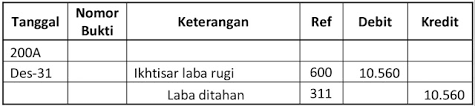 Tidak perlu menutup akun sementara ke akun rekening ikhtisar laba rugi untuk kemudian menutupnya lagi. 4 Tahap Jurnal Penutup Dalam Perseroan Terbatas Situsekonomi Com
