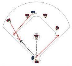 5 Bunt Defense Diagrams Baseball Coaching Ideas Baseball Softball Baseball Coach