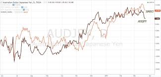 Forex Can Send Signals To Stock Investors Chart Audjpy