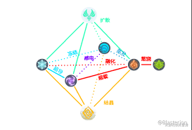 Genshin Elemental System Analysis Genshin Impact Official Community