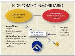 El fideicomiso es un instrumento que te va a permitir invertir en los negocios de las. Eugenio Gambetta Aseguran Que Ofrece Seguridad Juridica A Los Inversionistas Fideicomiso La Herramienta Ideal Para Avanzar En Infraestructura Al Establecer Un Patrimonio Autonomo Se Garantiza La Calidad Y Agilidad De Las Obras