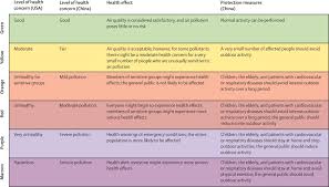 Impact Of Air Pollution On The Burden Of Chronic Respiratory