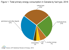Canada International Analysis U S Energy Information