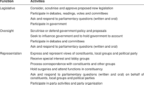 3 malaysia practices parliament democracy with constitutional monarchy 1 of the conditions of parliament democracy is the division of the 9 function as parliament is the ultimate legislative body it passes federal laws makes amendments to existing federal laws examines government's. The Functions Of Parliament And The Activities Of Parliamentarians Download Table