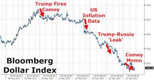 Treasury Yields Tumble Dow Dollar Dump As Trump