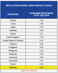 This article argues the need of a paradigm shift in the management of sugar consumption in the country through evidence derived from. Local Sugar Refiners Respect Govt S Decision On New Retail Sugar Price The Edge Markets