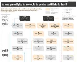 Brasil en vivo por internet a partir de la hora que será transmitido, lo cual dependerá del país en donde estés. Brasil Forma 35 Partidos Ao Longo De Tres Decadas Jornal Do Comercio