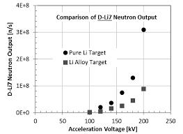 Find neutron detector from a vast selection of radiation detectors. Http Www Sciencedirect Com Science Article Pii S1875389217301876 Pdf Md5 9cce3a99cdf021338448faaf26289720 Pid 1 S2 0 S1875389217301876 Main Pdf