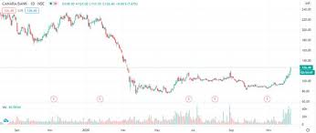 Canara Bank Share Price Target 2024, 2025 To 2030