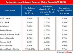 As per the current saving bank interest rates, equitas small finance bank, jana small finance bank provides the highest saving account rates of upto 7.25%. Latest Savings Account Interest Rates Of Major Banks Yadnya Investment Academy