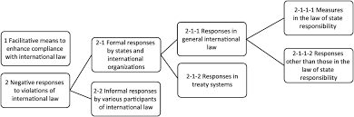 Legal age to enter into contract has now been reduced to 18 years old by virtue of r.a. Responses To Violations Of International Law Chapter 4 International Law In A Transcivilizational World
