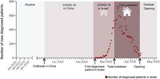 Check spelling or type a new query. Timeline Of Covid 19 Pandemic In Israel The Different Colors Which Download Scientific Diagram