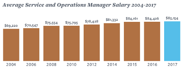2017 Service And Operations Manager Salary Survey Graph Copier Careers