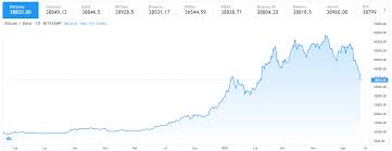 Użyj przełączników, aby wyświetlić wykres ceny btc dzienny. Ywykw74v7e4wxm