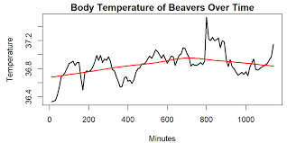 In 1979 william cleveland published the loess (or lowess) technique for smoothing data, and in 1988 he and susan j. Lowess R Smoothing Function 2 Example Codes For Lowess Regression