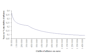 Principes dimposition des subventions en matire de non soumise la taxe professionnelle. Taxe Sur Le Chiffre D Affaires Des Exploitants Agricoles