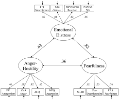 Psychopathy And Negative Emotionality Analyses Of Suppressor Effects Reveal Distinct Relations With Emotional Distress Fearfulness And Anger Hostility Abstract Europe Pmc