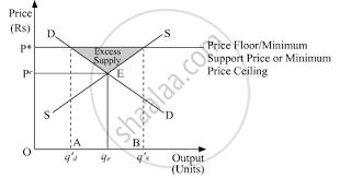 At slu we have courses where you can combine economics & your environmental interest. Define Price Floor Explain The Implications Of Price Floor Economics Shaalaa Com