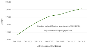 Running In Cork Ireland Athletics Ireland Membership
