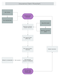 Quote process flow chart on mainkeys. Insurance Claim Flowchart Flow Chart Insurance Claim Car Insurance Claim
