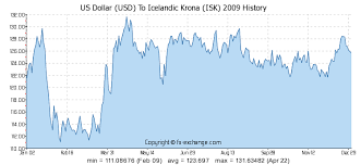 Us Dollar Usd To Icelandic Krona Isk History Foreign