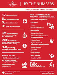 Closed saturday and sunday and ut holidays semester hours sports medicine clinic. By The Numbers Texas Children S Orthopedics And Sports Medicine Texas Children S Hospital