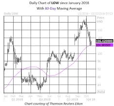 Bet On Lowes Stock To Go Higher Soon