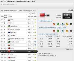 Chinese taipei football association / associação de futebol de china taipei. China Up 2 Places In Latest Fifa Rankings Sports Chinadaily Com Cn