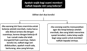 Yang ingin saya tanyakan apa hukum suami yang tidak menafkahi istri secara lahir dan sebagaimana telah difahami bahwa kewajiban seorang suami adalah memberikan nafkah kepada 1. Hak Hak Istri Bekal Islam