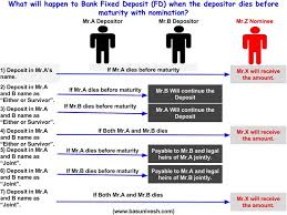 Closing of my bank account. Bank Fixed Deposit Fd What To Do When Depositor Dies Before Maturity Basunivesh