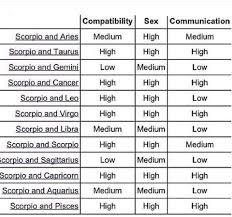 Scorpio Compatibility Horoscopescompatibility